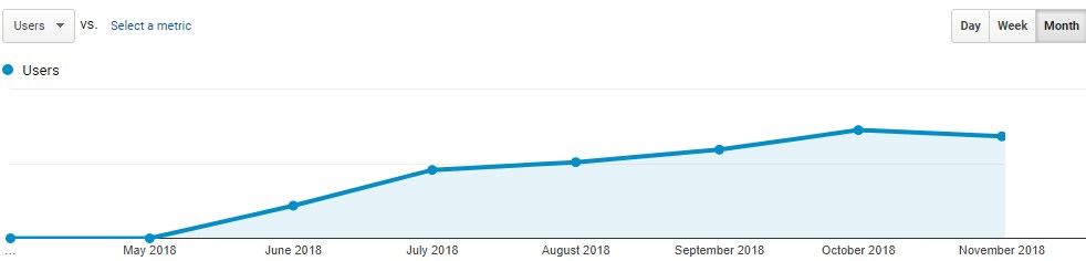 monthly increases in organic traffic