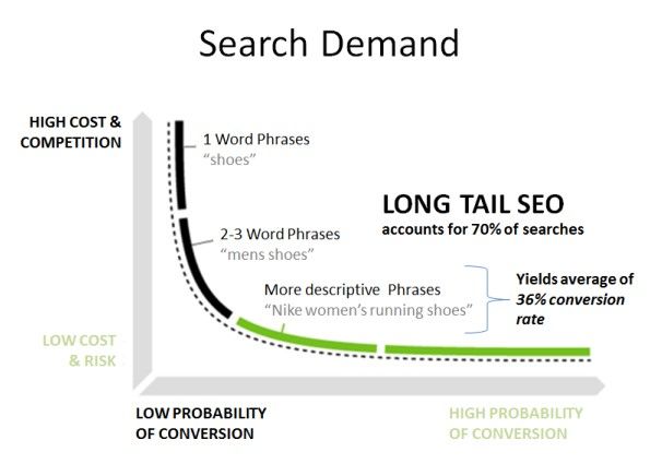 long tail keyword search demand chart